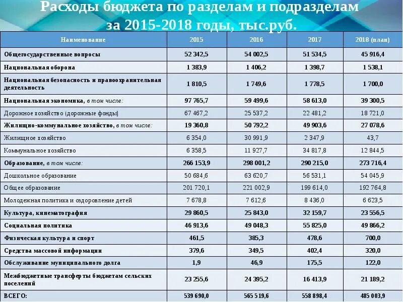 Годовой бюджет. Годовой бюджет вузов России. Годичный бюджет. Бюджет для граждан к отчету об исполнении. Сумма годового бюджета россии в рублях