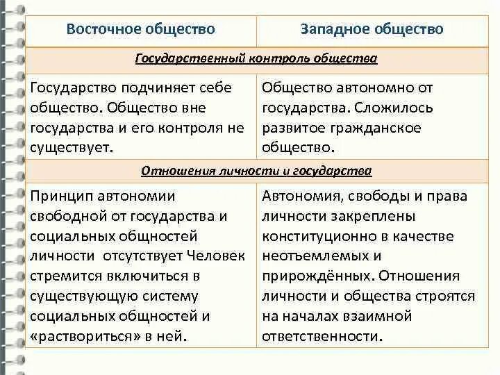 Восточное общество. Характеристики восточных обществ. Западное и Восточное общество сравнение. Западное и Восточное общество таблица. Сравнительная характеристика востока и запада