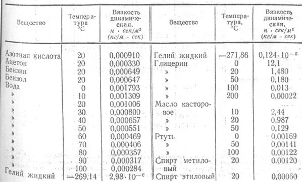 Коэффициент вязкости жидкости таблица. Коэффициент вязкости жидкости таблица глицерин. Коэффициент вязкости глицерина от температуры. Таблица значений коэффициента вязкости. Плотность керосина таблица