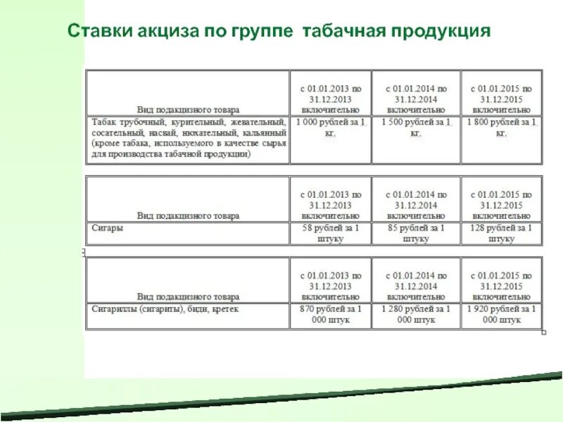 Ставка акциза на вино. Ставки акцизов на табачную продукцию. Ставки акцизов таблица. Табачные изделия ставки акцизов. Ставка акциза на табак.