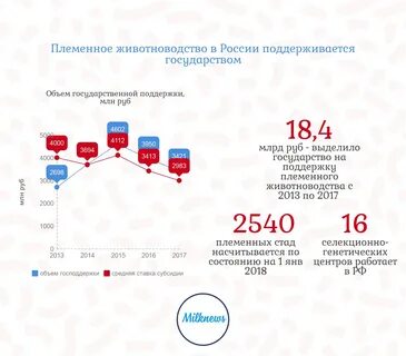 Объем производства животноводства
