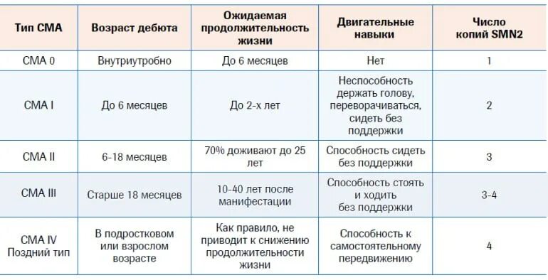 Сма симптомы
