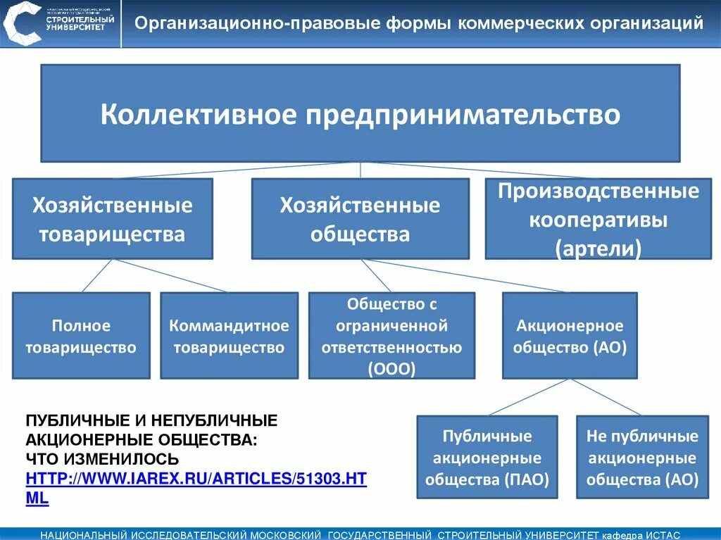 Хозяйственные партнерства организационно правовая форма. Предпринимательство хозяйственных товариществ акционерных обществ. Производственный кооператив организационно правовая форма. Организационно-правовые формы хозяйственных товариществ. Полное товарищество организационно-правовая форма.