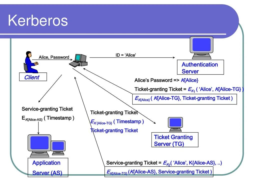 Протокол аутентификации Kerberos. Схема аутентификации Kerberos. Схема протокола Kerberos. Сервер аутентификации Kerberos.