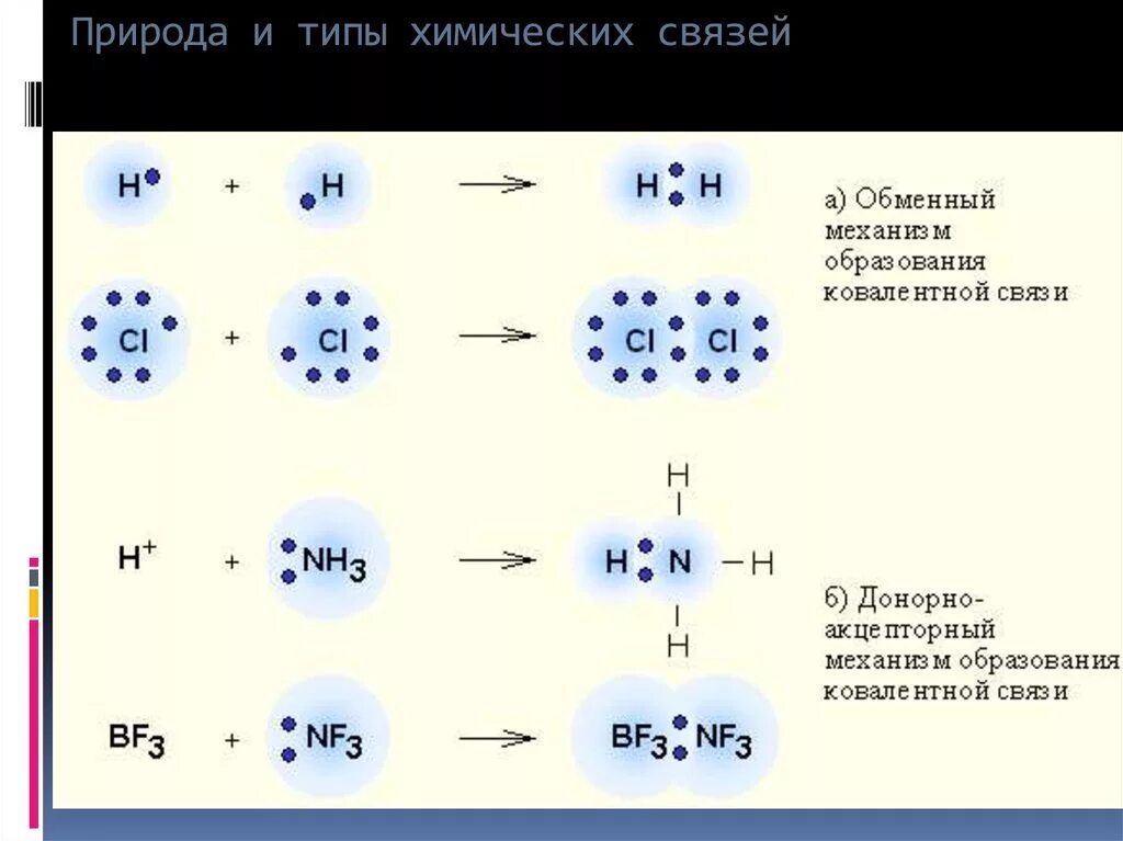 Механизм образования связей химия схема. Механизм образования ковалентной связи схема. Механизм образования хим связи схема. Типы химической связи ковалентная связь схема образования. Как образуется химическая связь