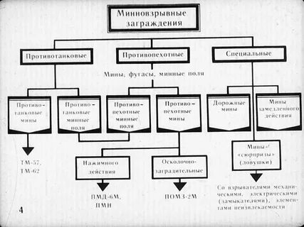 Назначение и классификация инженерных заграждений их характеристика
