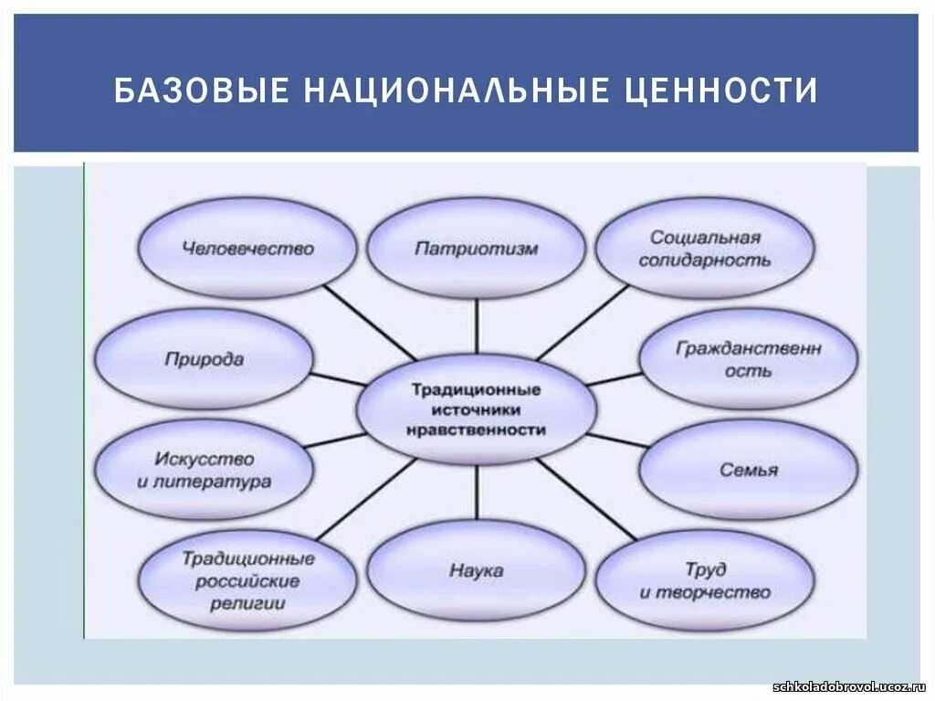 Базовые национальные ценности. Базовые национальные ценности рисунок. Основные базовые национальные ценности. Базовые национальные ценности человека.