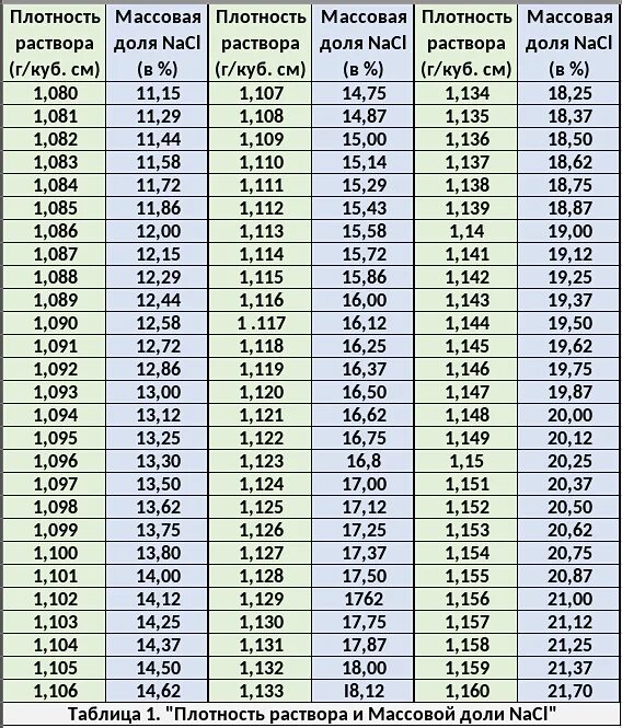 Сколько соли в тузлуке. Плотность тузлука для посола рыбы таблица. Таблица плотности тузлука. Тузлук для засолки рыбы для вяления. Сколько соли в тузлуке.
