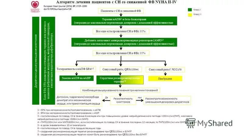 Алгоритм помощи сердечной недостаточности