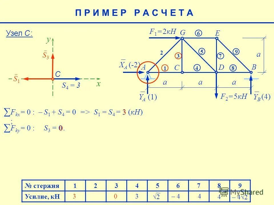 P1 = 10 кн p2=20 кн м=6 кн*м q=2кн/м za=? ya=? r=?. определение усилий в стержнях фермы методом вырезания узлов. расчет реакции опор. техническая механика f1 1,2кн f2 9. 1.