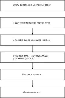 Схема выполнения монтажных работ