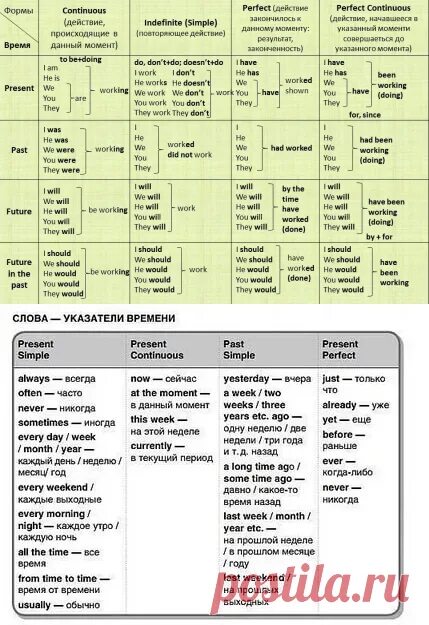 Таблица времен английского с маркерами. Указатели времени. Указатели времени в английском языке. Времена в английском языке указатели времени. This year время