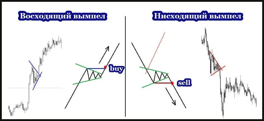 Графическая фигура вымпел. Паттерн медвежий вымпел. Восходящий треугольник в трейдинге. Медвежий вымпел. Паттерн медвежий вымпел.