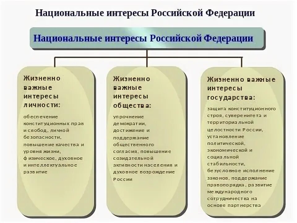 Перечислите приоритетные национальные. Понятие национального интереса. Перечень национальных интересов. Интересы личности в концепции национальной безопасности. Национальные интересы России в разных сферах.