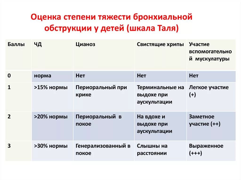 Острый бронхит средней тяжести. Шкала Таля для оценки тяжести бронхообструктивного синдрома. Показатель степени тяжести бронхиальной обструкции. Бронхиальная обструкция легкой степени тяжести. Острый бронхит степени тяжести.