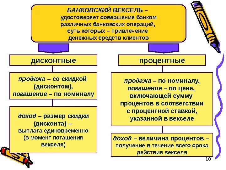 Бухгалтерский учет банковских векселей. Операции банков с векселями. Виды финансовых векселей. Виды операций векселей. Основные виды операций с векселями.