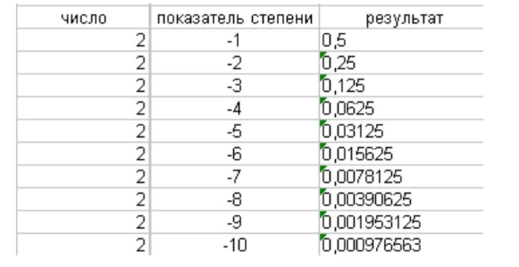 Таблица степеней 2 с отрицательной степенью. Таблица отрицательных степеней двойки. Таблица степеней отрицательной степени. Таблица отрицательных степеней числа 2.