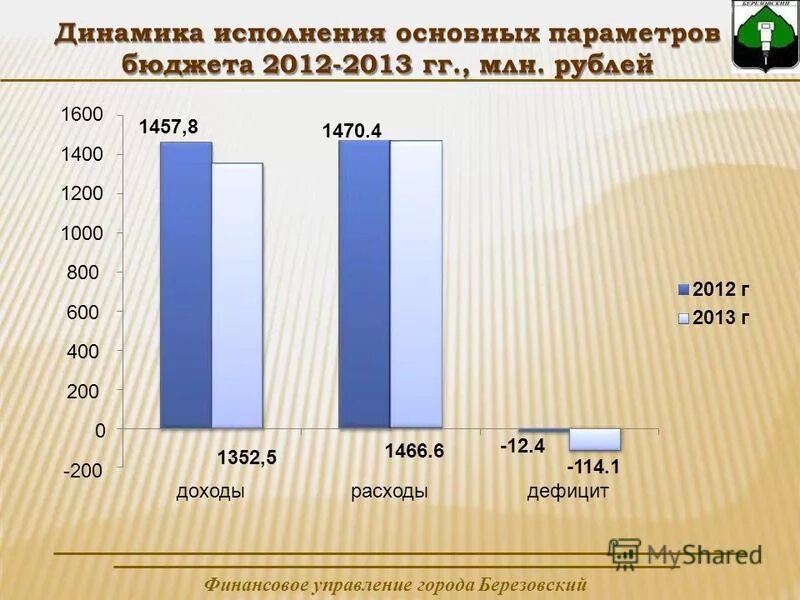 Муниципальный бюджет. Динамика исполнения бюджета. Динамика исполнения бюджета. Динамика исполнения проекта. Математика и бюджет москвы.
