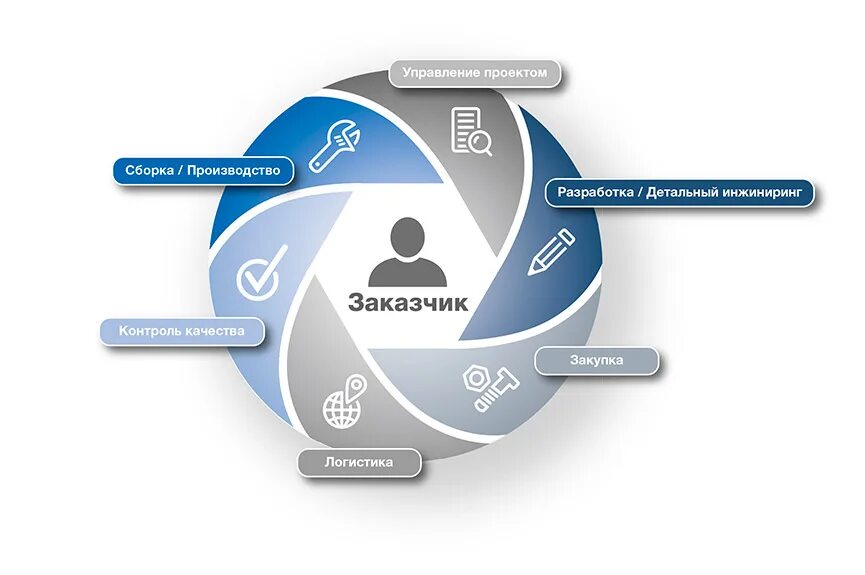 Полный маркетинговый цикл. Компании дистрибьюторы. Дистрибуция компании. Дистрибьютор маркетинг. Цикл.