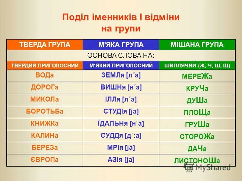 Укр мов 6. Таблиця відмінювання іменників. Поділ іменників на групи. Групи іменників таблиця. Відмінювання іменників 4 відміни.