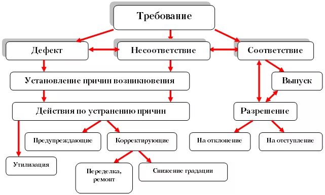 Причины появления несоответствий. Примеры коррекции и корректирующих действий. Причины возникновения несоответствий смк. Основная причина несоответствия. Причина появления несоответствия.
