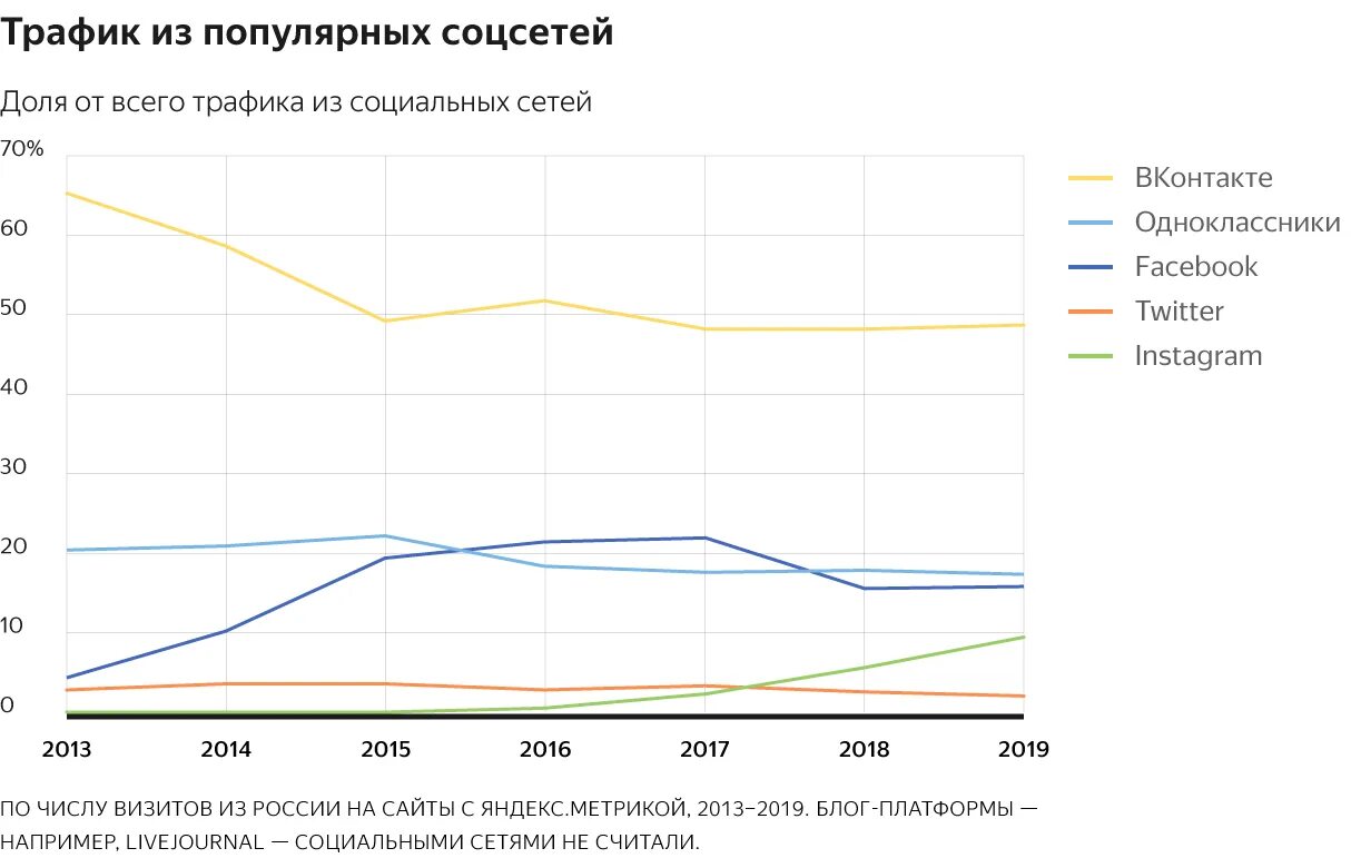 Социальный трафик