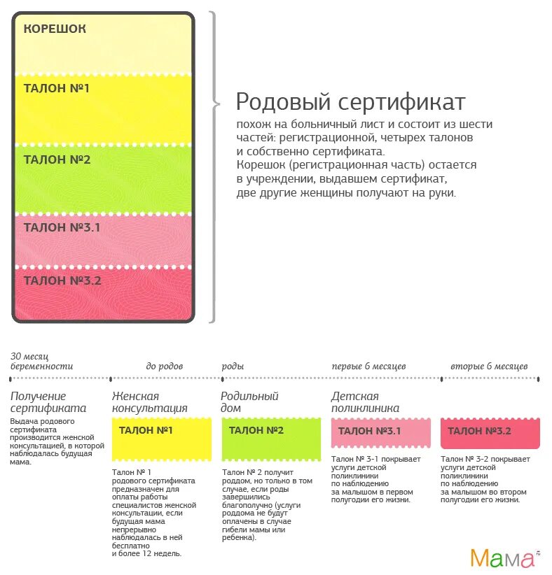 Что дает родовой. Талоны родового сертификата. Талоны родового сертификата. Электронный родовой сертификат. Что дает родовой.