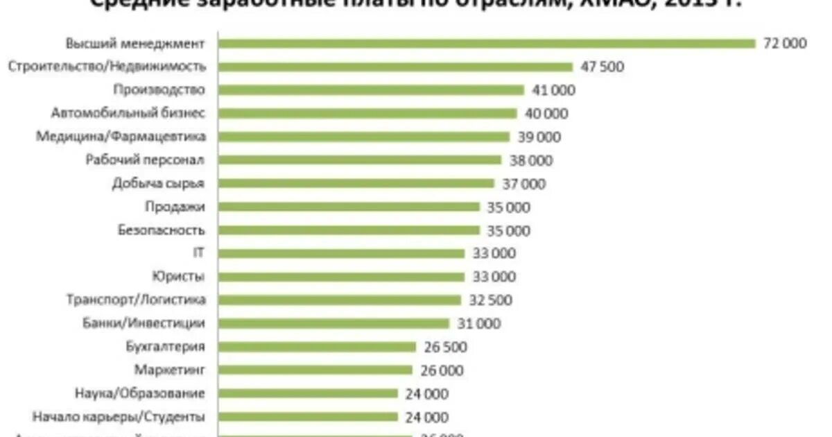 Сколько получает технический. Зарплата. Средний уровень зарплаты по профессии. Зарплата специалиста. Средняя зарплата охранника.