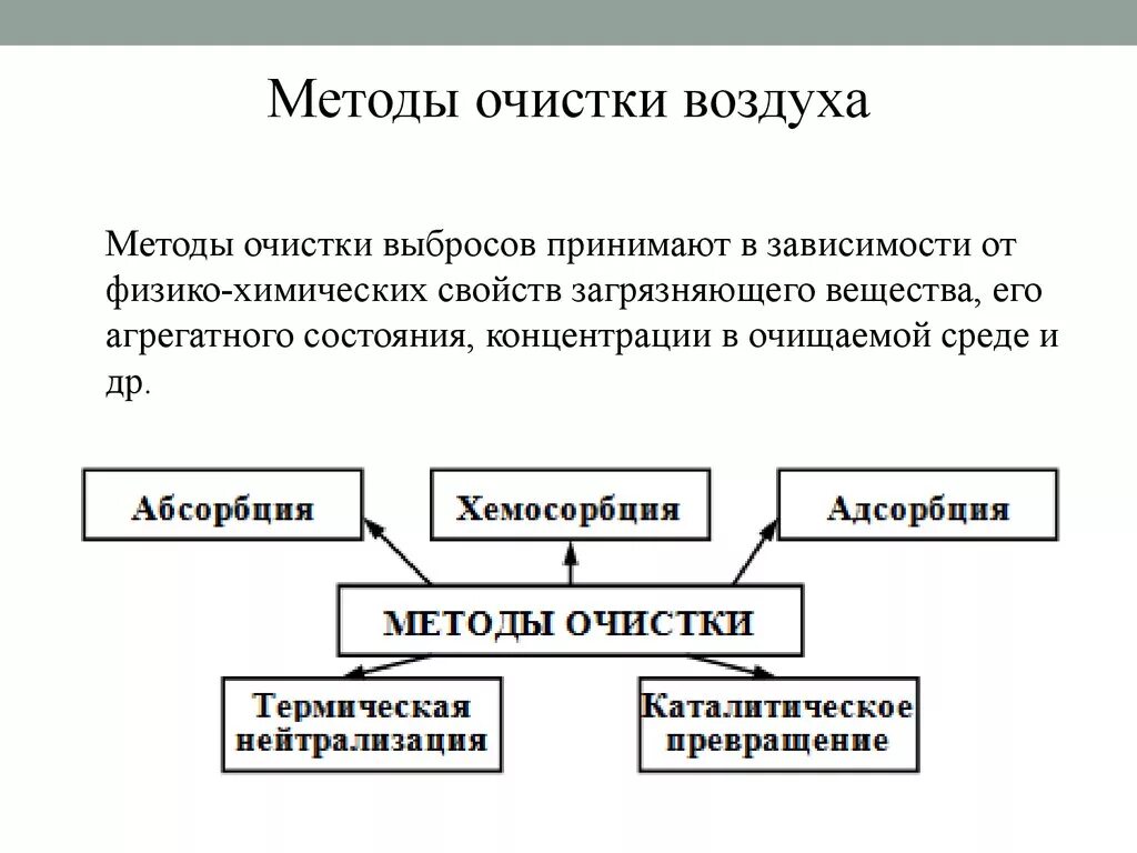 Методы и средства очистки воздуха от вредных веществ. Физико-химические методы очистки воздуха. Способы очистки воздуха от пыли химия. Методы и средства очистки воздуха от вредных веществ охрана труда. Какой выброс не следует обезвреживать адсорбционным методом