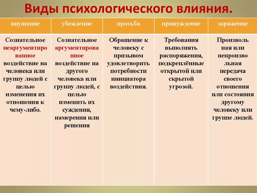 Основные типы психологического влияния. Перечислите основные виды психологического влияния. Виды психологического воздействия. Воды психологического влияния. Психологическое воздействие и влияние