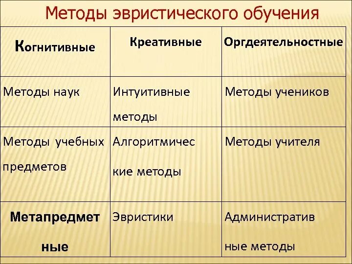 Проблемный эвристический метод обучения