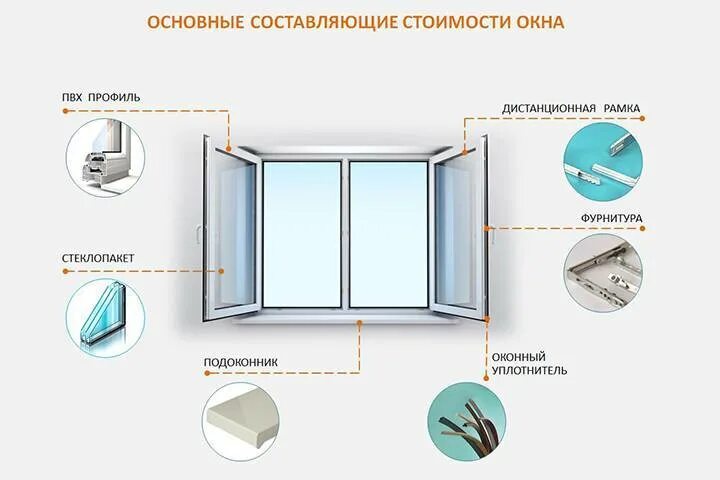 Что значит окна пвх. Составляющие пластикового окна схема. составляющие стеклопакетов для окон пвх. металлопластиковое окно составляющие. окна пвх составляющие части.