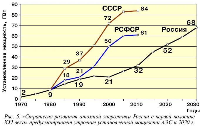 Экспорт аэс. График развития атомной энергетики в СССР. График развития атомной энергетики в России.