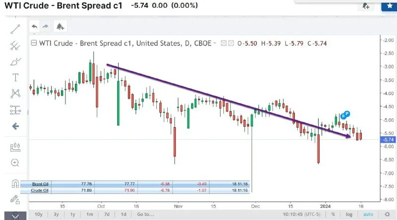 Brent wti. Brent wti