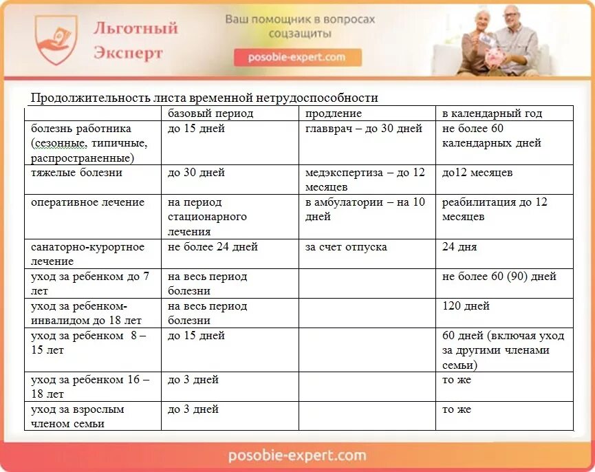 Периоды больничных листов по болезням. Сроки нетрудоспособности по заболеваниям. Сроки по больничным листам. Максимальная Длительность больничного.