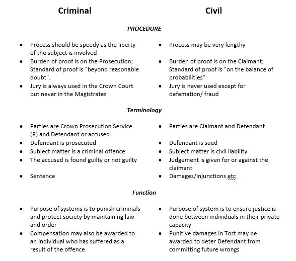 Системы Civil common Criminal. The Court System in England and Wales Criminal Cases Civil Cases ответы. Criminal Law vs Civil Law. Crime vs Civil wrong.. Difference between common Law and Civil Law.
