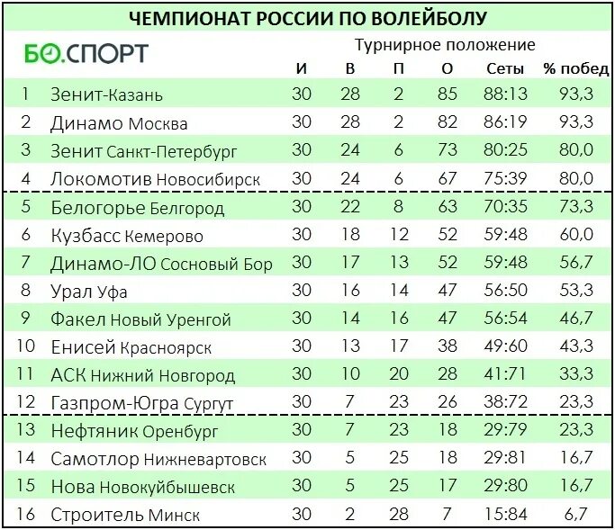 В Казани проходит матч 22-го тура российской Суперлиги по волейболу среди. "Туль