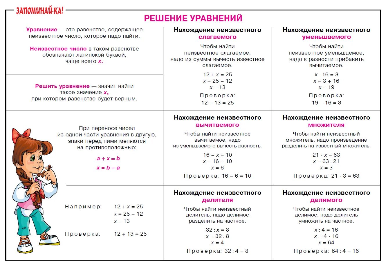 Этапы решения уравнений. Методика обучения решению уравнений в начальной школе. Правило по решению уравнений 2 класс. Алгоритм решения уравнений 3 класс школа России. Правила нахождения уравнений 2 класс.