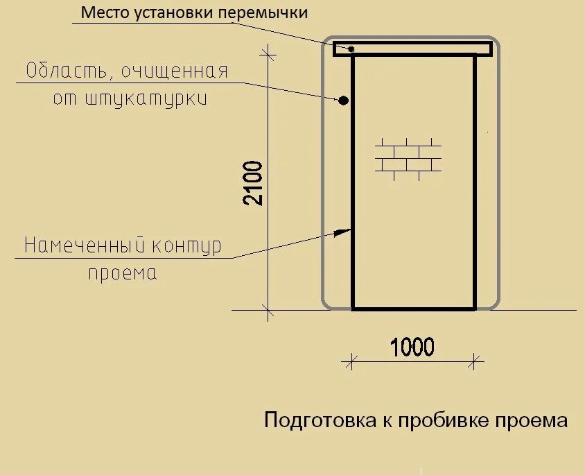 Проем в кирпичной стене размеры. Высота дверного проема в кирпичной кладке. высота дверного проема в кладке. ширина дверных проемов в кирпичных. габариты проемов в кирпиче.
