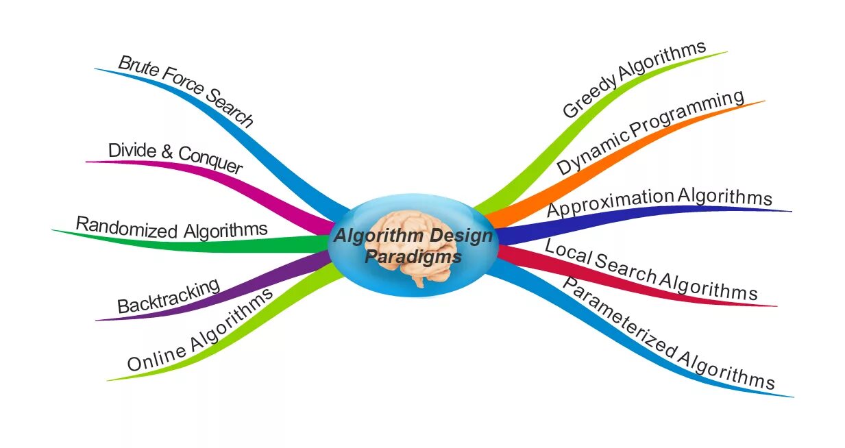 D algorithm. Algorithm design. фрирайтинг. фрирайтинг в психологии. a algorithm на карте.