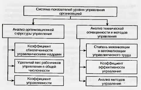 Анализ уровня производства