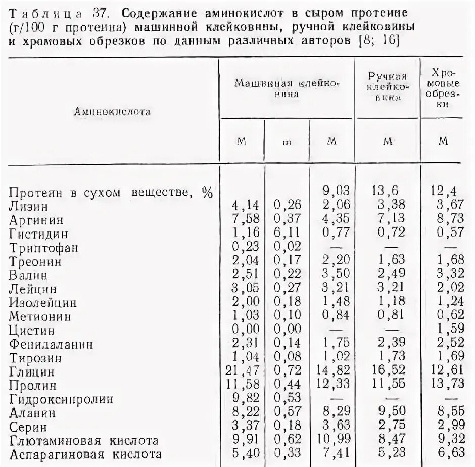 Содержание клейковины. Аминокислотный состав сыра. содержание питательных веществ в сыре. глютен аминокислотный состав. химический состав клейковины.