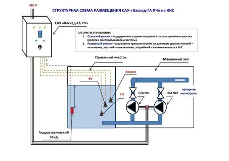 Управления водоснабжением