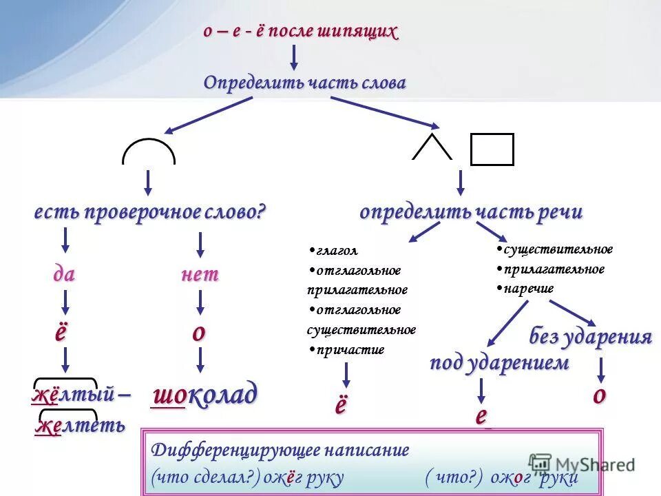 Е е в разных частях слова. О-ё после шипящих в разных частях речи таблица. правописание о е ё в разных частях речи таблица. таблица о е ё после шипящих во всех частях речи правило. о е ё после шипящих в разных частях речи таблица.