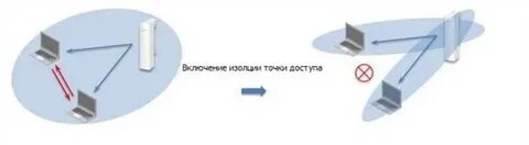 Изоляция точки