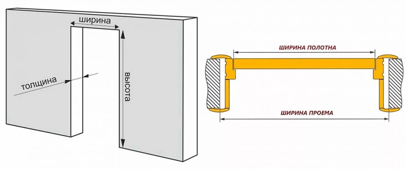 Размер дверного проема под дверь. Дверное полотно 800 размер прое. Ширина коробки дверной под 80 полотно. Схема замера дверного проема. Ширина дверной коробки для полотна 800 толщина.