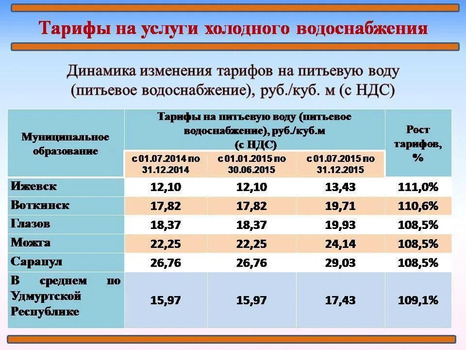 Изменение тарифов жкх