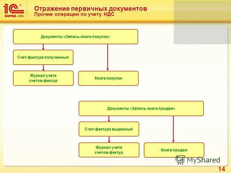 Отражение первичных документов. Отражение первичных документов
