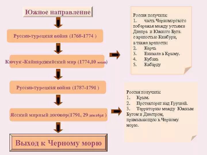 Русско турецкая 1768-1774 Мирный договор. 1774 Кючук Кайнарджийский. Условия мирного договора русско турецкой войны 1768-1774.