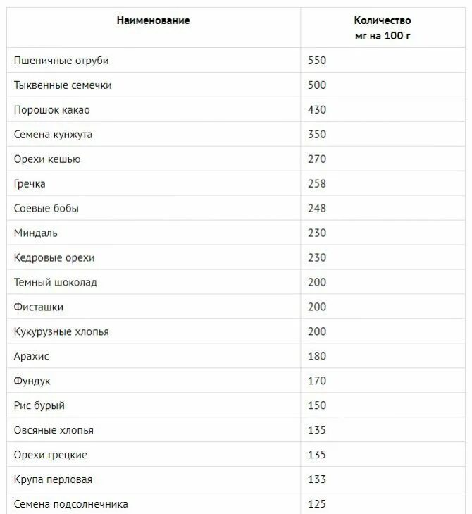 Содержание магния в продуктах таблица. В каких продуктах наибольшее содержание магния. Продукты содержащие магний в большом количестве таблица. Продукты содержащие много магния таблица. Максимальное содержание магния